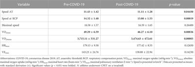 COVID-19 and athletes: Endurance sport and activity resilience study—CAESAR study